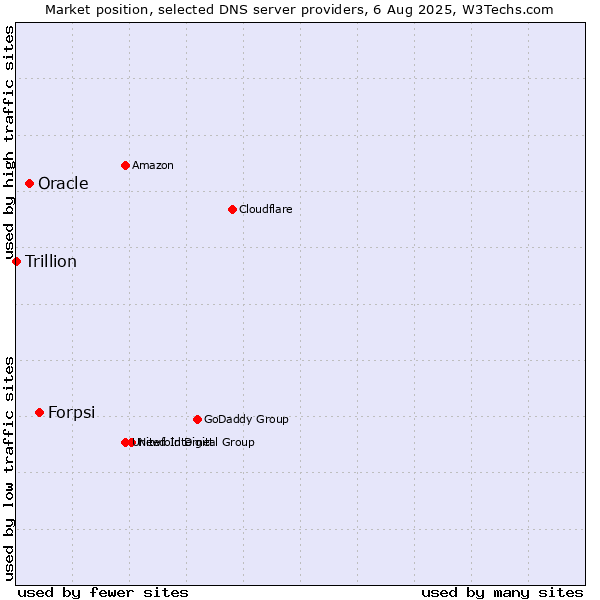 Market position of Forpsi vs. Oracle vs. Trillion