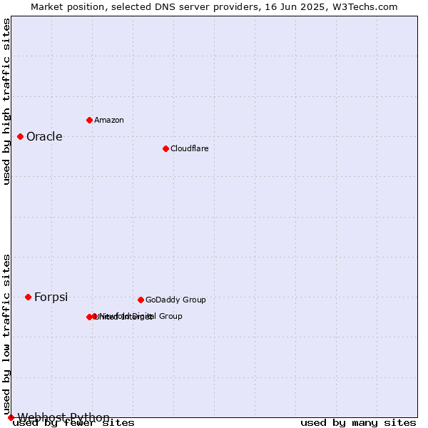 Market position of Forpsi vs. Oracle vs. Webhost Python