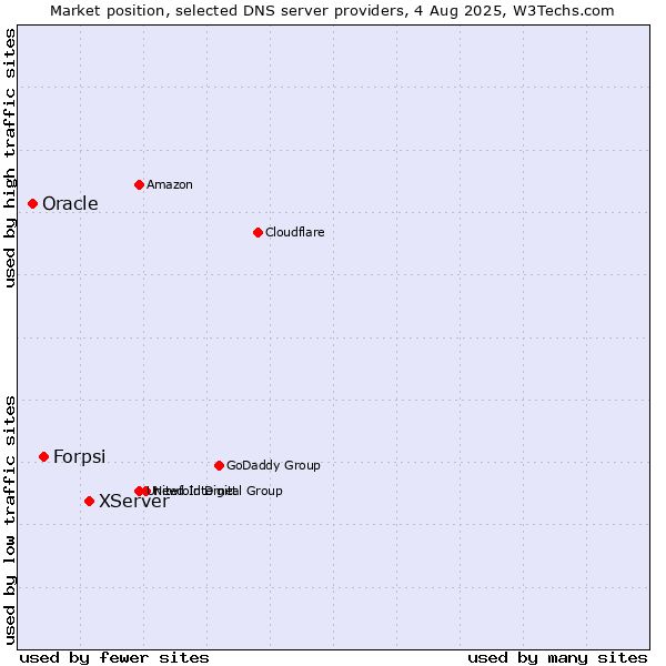 Market position of XServer vs. Forpsi vs. Oracle