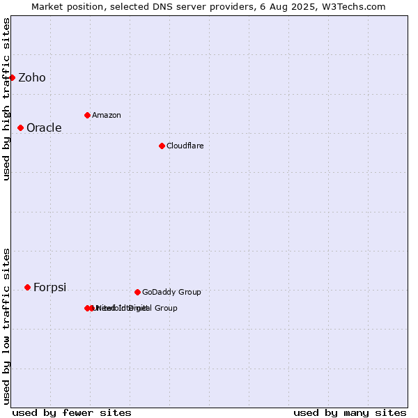 Market position of Forpsi vs. Oracle vs. Zoho