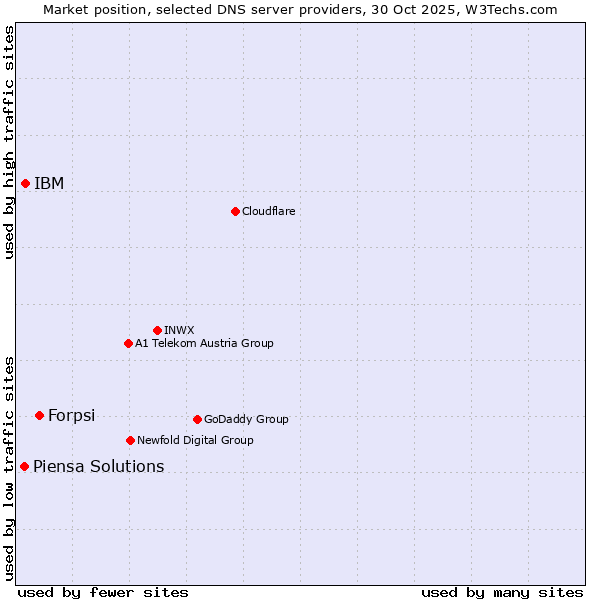Market position of Forpsi vs. IBM vs. Piensa Solutions