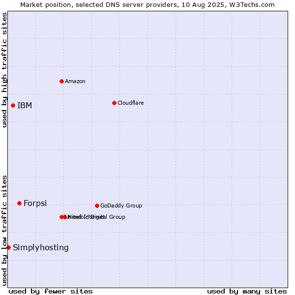 Market position of Forpsi vs. IBM vs. Simplyhosting