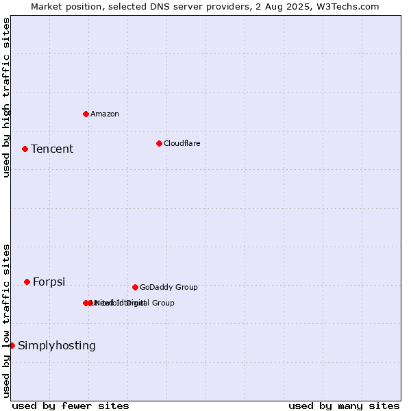 Market position of Forpsi vs. Tencent vs. Simplyhosting