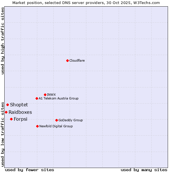Market position of Forpsi vs. Shoptet vs. Raidboxes