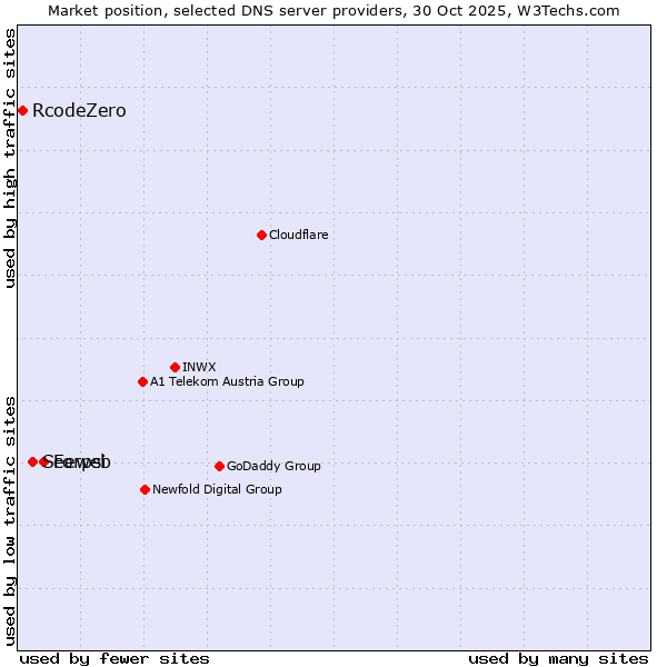 Market position of Forpsi vs. Seeweb vs. RcodeZero