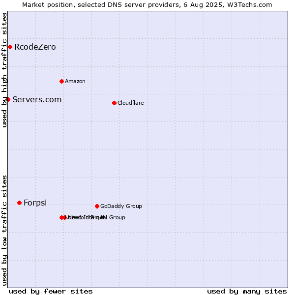 Market position of Forpsi vs. RcodeZero vs. Servers.com