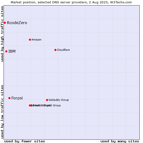 Market position of Forpsi vs. IBM vs. RcodeZero