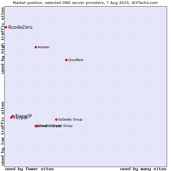 Market position of TransIP vs. Forpsi vs. RcodeZero