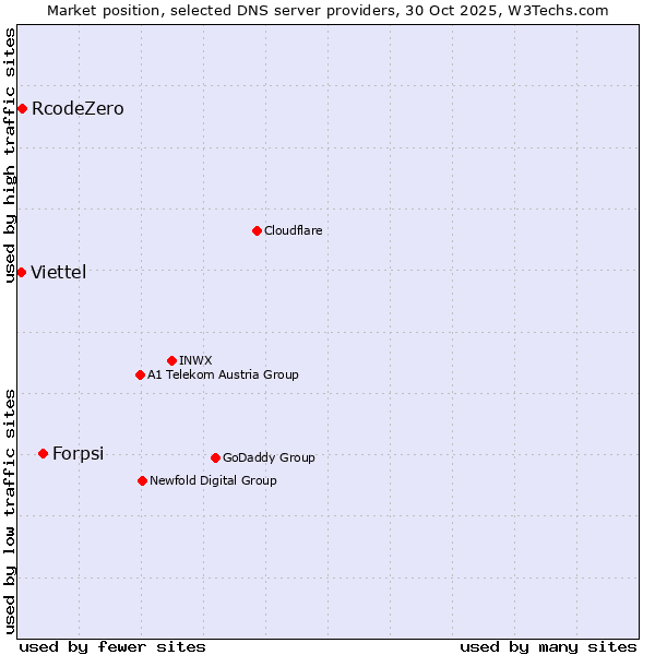 Market position of Forpsi vs. RcodeZero vs. Viettel