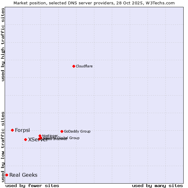 Market position of XServer vs. Forpsi vs. Real Geeks
