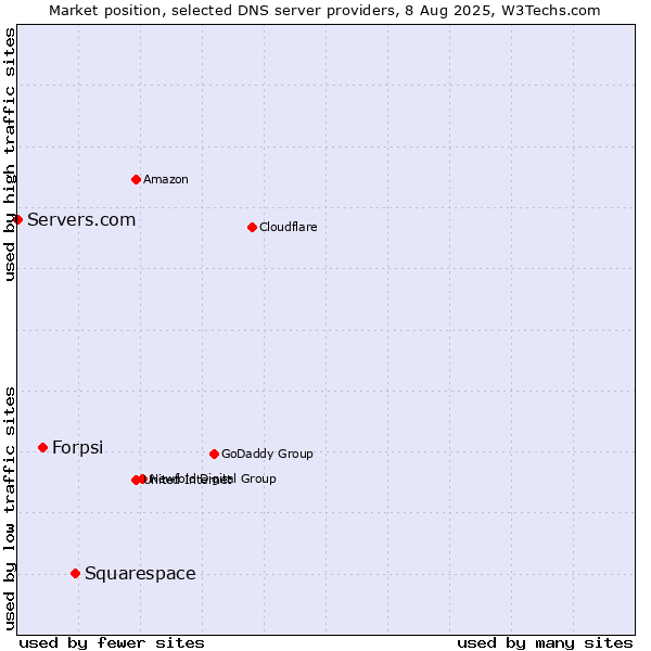 Market position of Squarespace vs. Forpsi vs. Servers.com