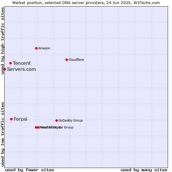 Market position of Forpsi vs. Tencent vs. Servers.com