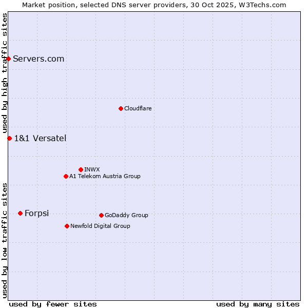 Market position of Forpsi vs. 1&1 Versatel vs. Servers.com