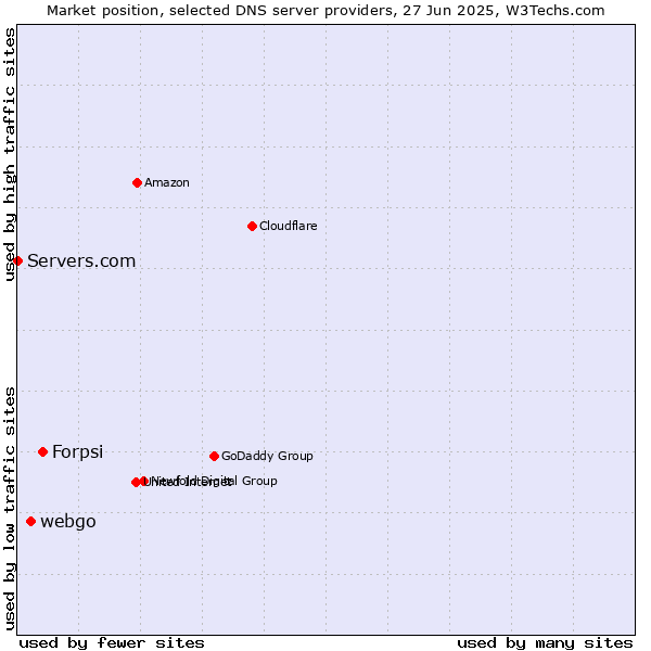 Market position of Forpsi vs. webgo vs. Servers.com