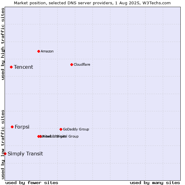 Market position of Forpsi vs. Tencent vs. Simply Transit