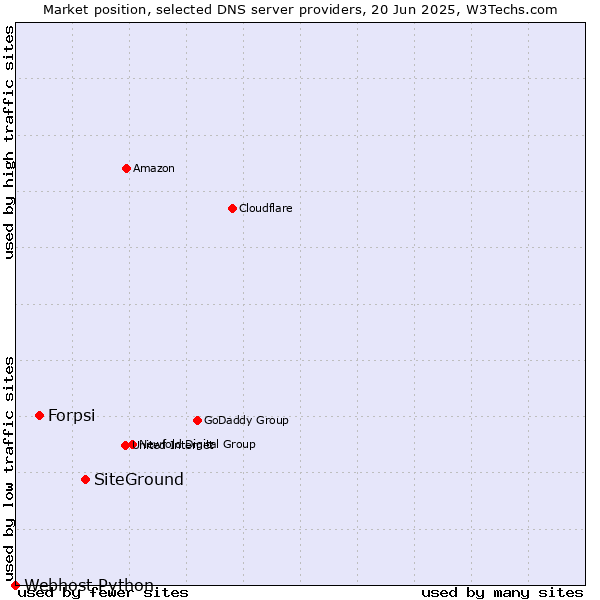 Market position of SiteGround vs. Forpsi vs. Webhost Python