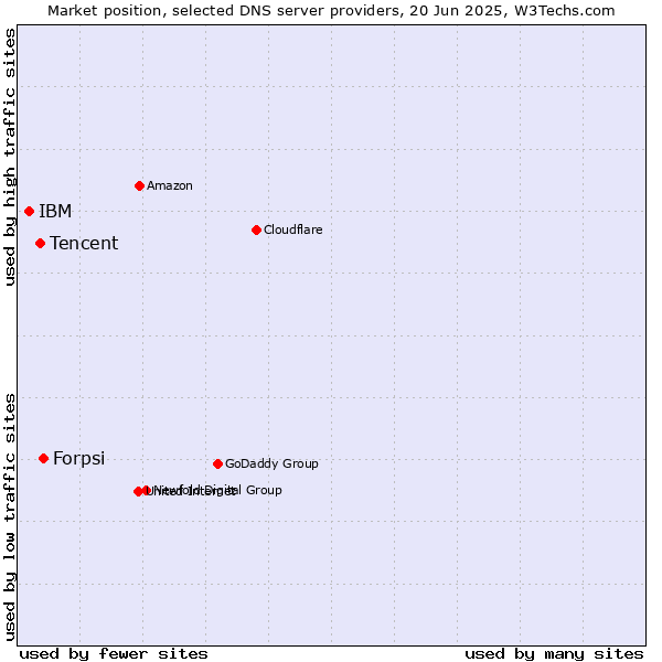 Market position of Forpsi vs. Tencent vs. IBM