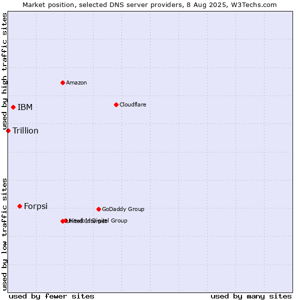 Market position of Forpsi vs. IBM vs. Trillion