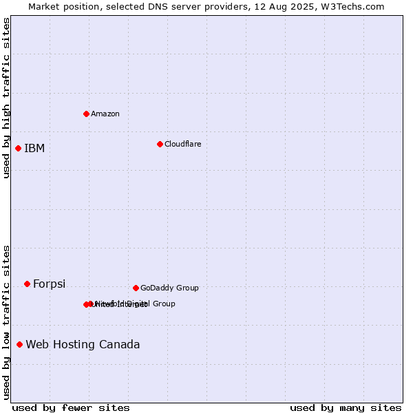 Market position of Forpsi vs. Web Hosting Canada vs. IBM