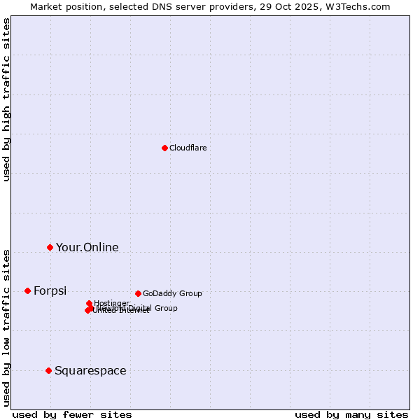 Market position of Your.Online vs. Squarespace vs. Forpsi