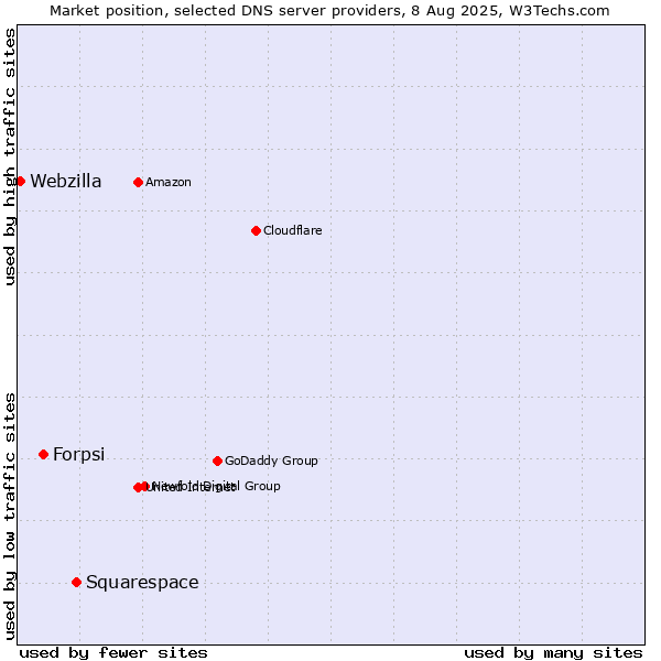Market position of Squarespace vs. Forpsi vs. Webzilla