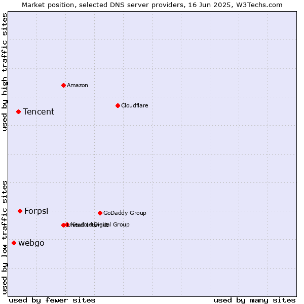 Market position of Forpsi vs. Tencent vs. webgo