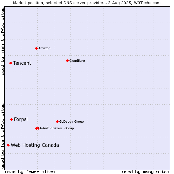 Market position of Forpsi vs. Tencent vs. Web Hosting Canada