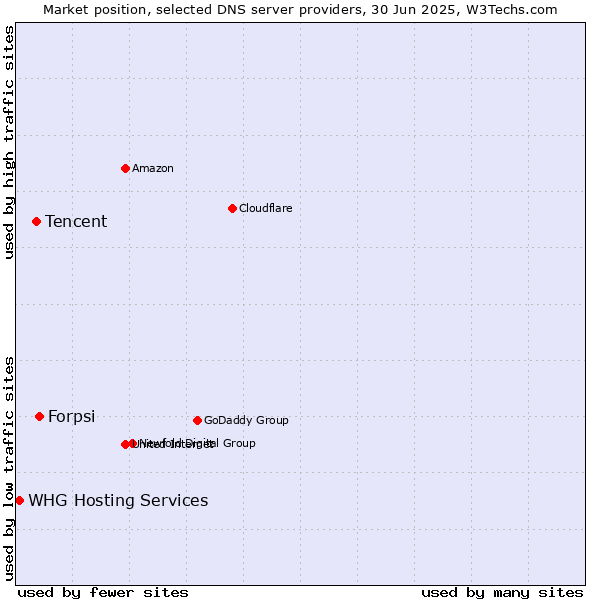 Market position of Forpsi vs. Tencent vs. WHG Hosting Services