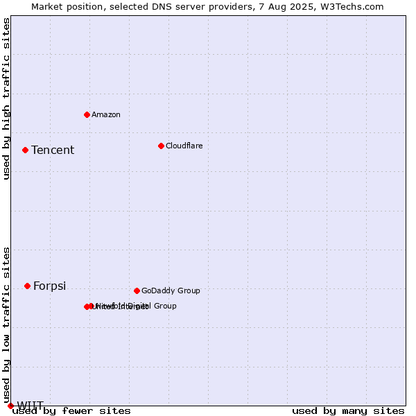 Market position of Forpsi vs. Tencent vs. WIIT