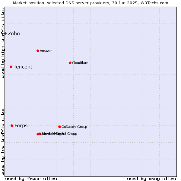 Market position of Forpsi vs. Tencent vs. Zoho