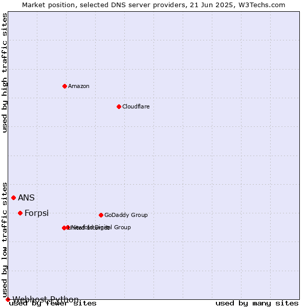 Market position of Forpsi vs. ANS vs. Webhost Python
