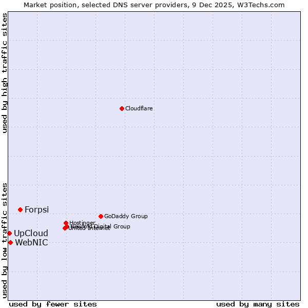 Market position of Forpsi vs. WebNIC vs. UpCloud
