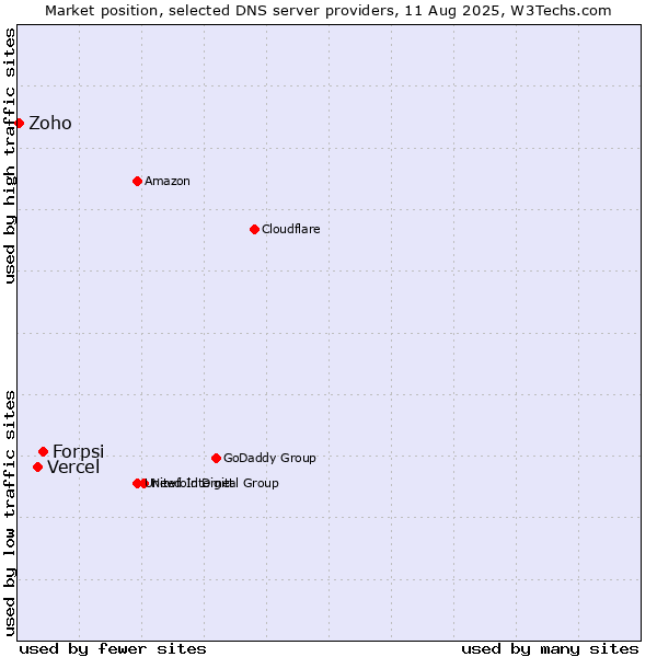 Market position of Forpsi vs. Vercel vs. Zoho
