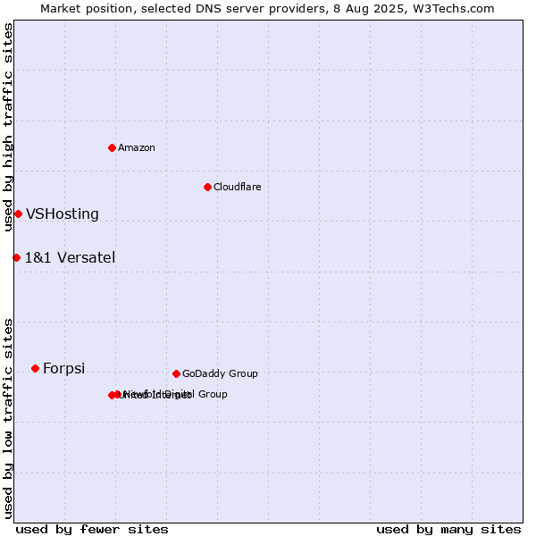 Market position of Forpsi vs. VSHosting vs. 1&1 Versatel