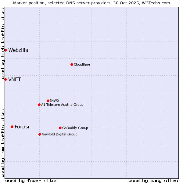 Market position of Forpsi vs. VNET vs. Webzilla