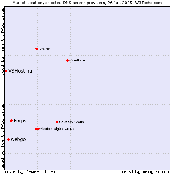 Market position of Forpsi vs. webgo vs. VSHosting