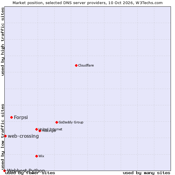 Market position of Forpsi vs. web-crossing vs. Webhost Python