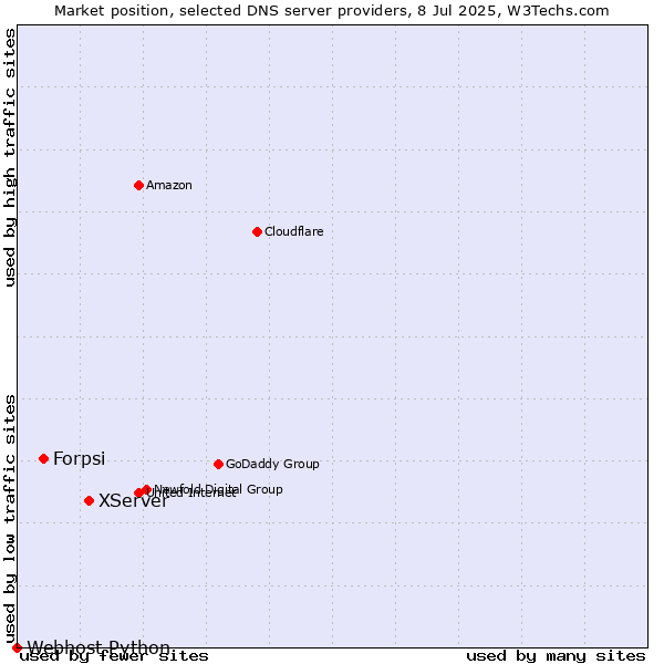 Market position of XServer vs. Forpsi vs. Webhost Python