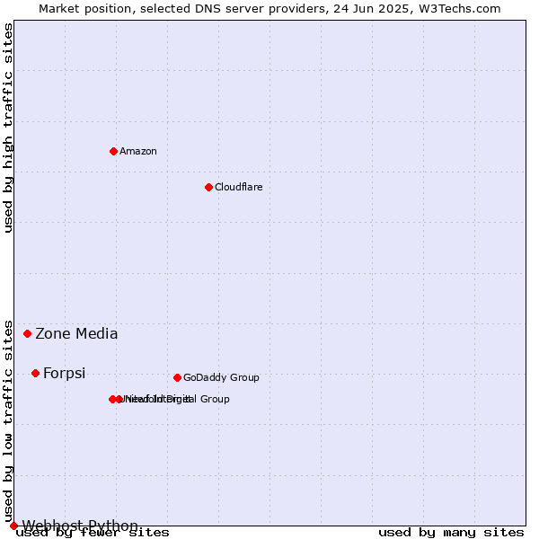 Market position of Forpsi vs. Zone Media vs. Webhost Python