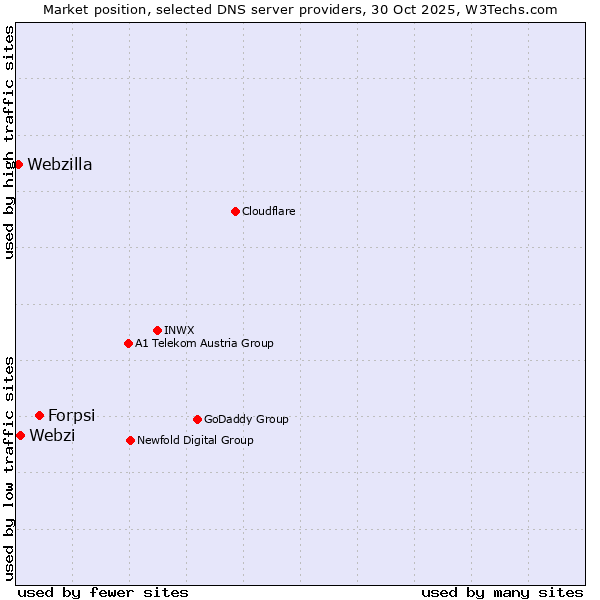 Market position of Forpsi vs. Webzi vs. Webzilla