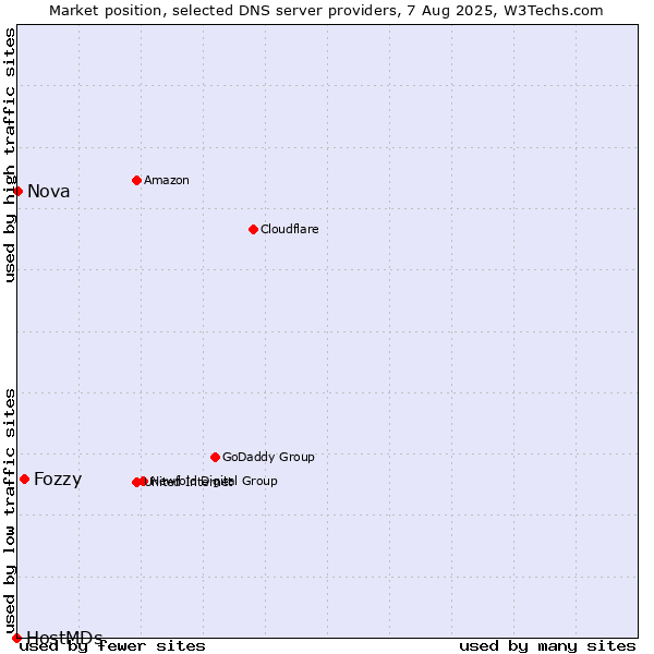 Market position of Fozzy vs. Nova vs. HostMDs
