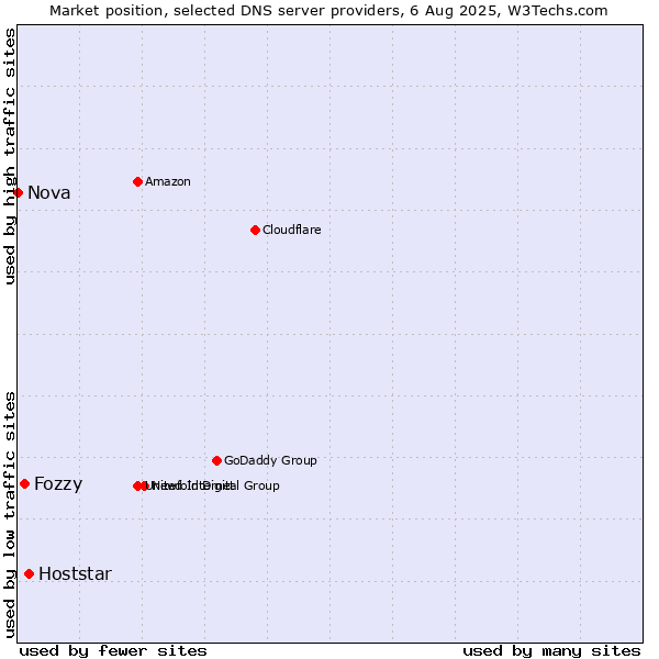 Market position of Hoststar vs. Fozzy vs. Nova