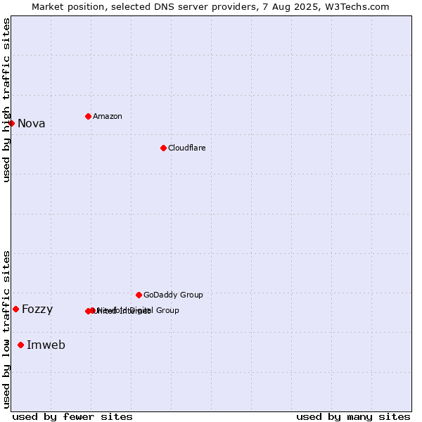 Market position of Imweb vs. Fozzy vs. Nova