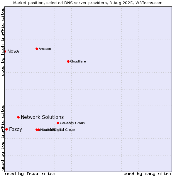 Market position of Network Solutions vs. Fozzy vs. Nova