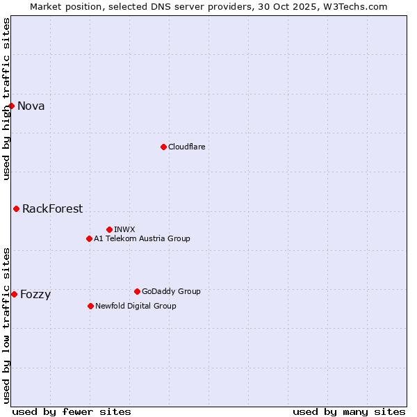 Market position of RackForest vs. Fozzy vs. Nova