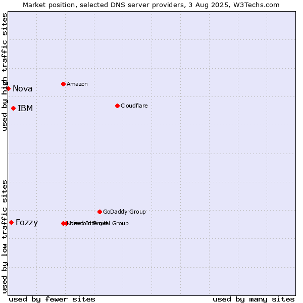 Market position of IBM vs. Fozzy vs. Nova