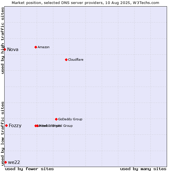 Market position of Fozzy vs. we22 vs. Nova