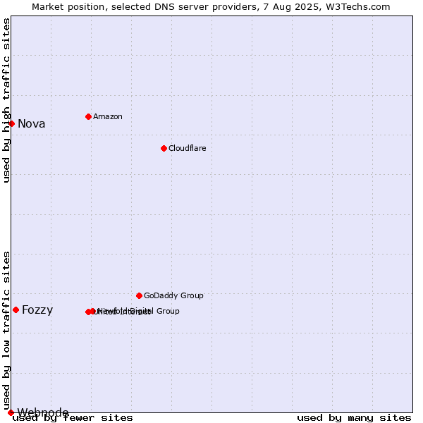 Market position of Fozzy vs. Nova vs. Webnode