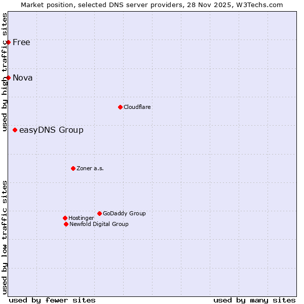Market position of easyDNS Group vs. Free vs. Nova