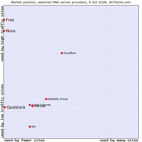 Market position of Opalstack vs. Free vs. Nova